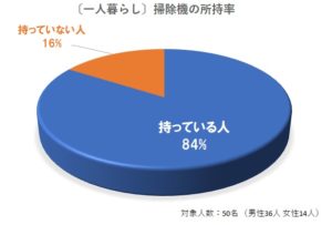 一人暮らしに掃除機は必要 いる いらないをチェックリストで判別 おすすめ機種も紹介 Yuiyablog