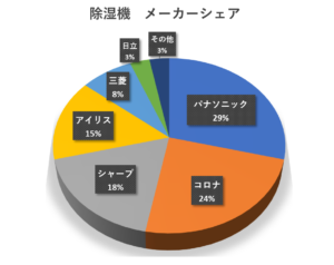 除湿機のメーカーシェアグラフ
