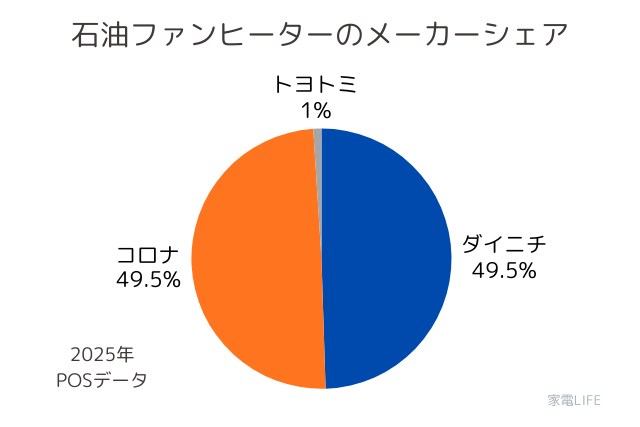 石油ファンヒーターのメーカーシェア(2025年)｜家電LIFE