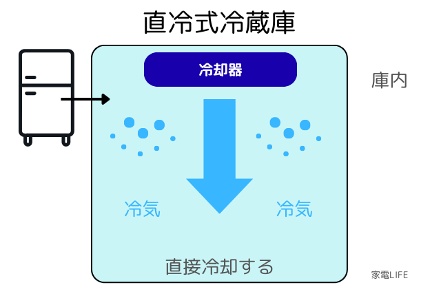 直冷式冷蔵庫の仕組み