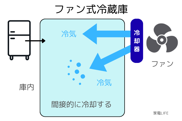 ファン式冷蔵庫の仕組み