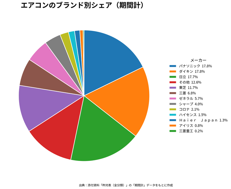 2026年のエアコンメーカーシェア率