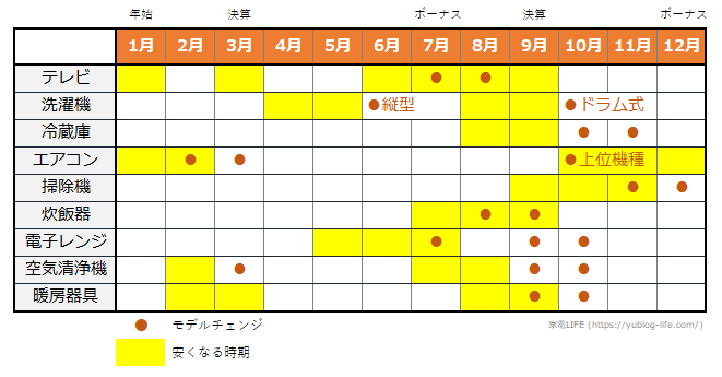 家電が安くなる時期をまとめたカレンダー