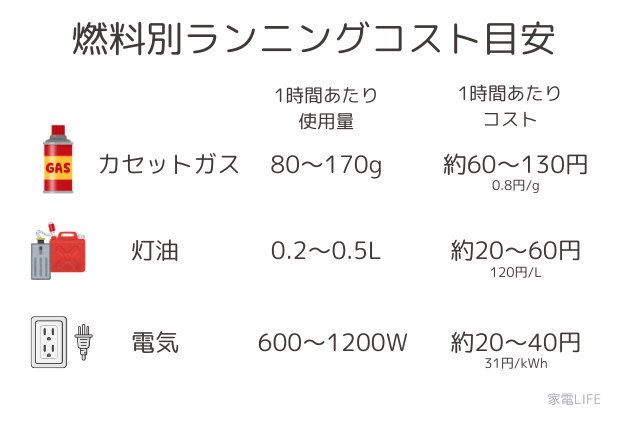 カセットガス・灯油・電気のコスト比較